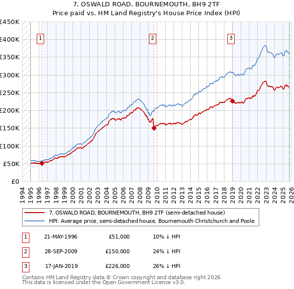 7, OSWALD ROAD, BOURNEMOUTH, BH9 2TF: Price paid vs HM Land Registry's House Price Index