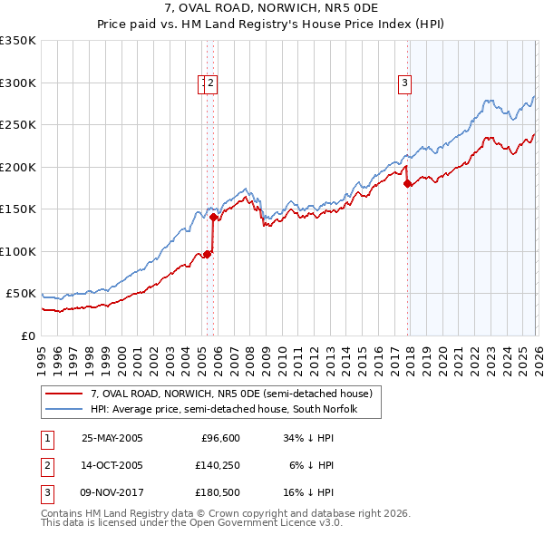 7, OVAL ROAD, NORWICH, NR5 0DE: Price paid vs HM Land Registry's House Price Index