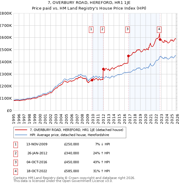 7, OVERBURY ROAD, HEREFORD, HR1 1JE: Price paid vs HM Land Registry's House Price Index