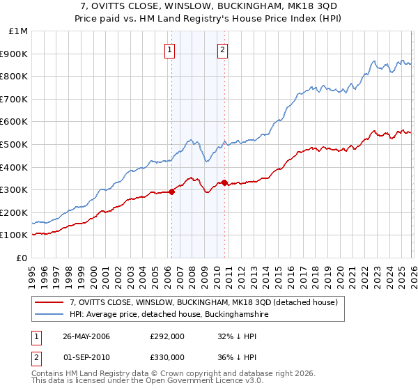 7, OVITTS CLOSE, WINSLOW, BUCKINGHAM, MK18 3QD: Price paid vs HM Land Registry's House Price Index