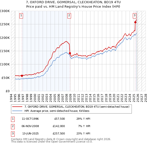 7, OXFORD DRIVE, GOMERSAL, CLECKHEATON, BD19 4TU: Price paid vs HM Land Registry's House Price Index