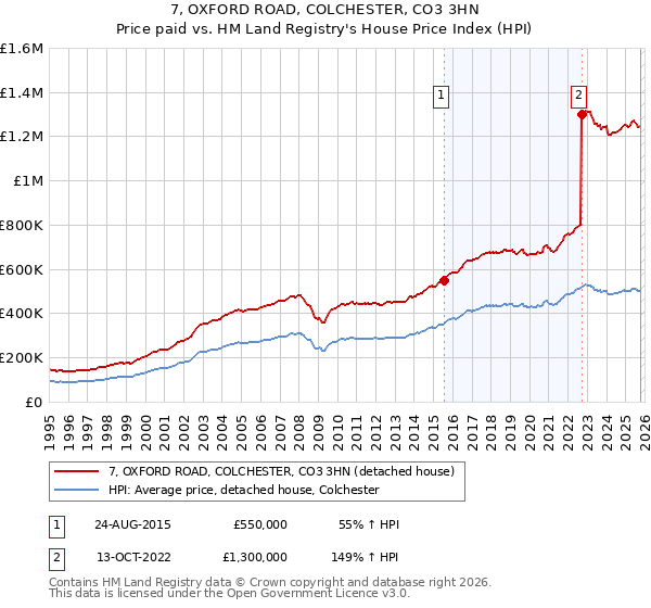 7, OXFORD ROAD, COLCHESTER, CO3 3HN: Price paid vs HM Land Registry's House Price Index