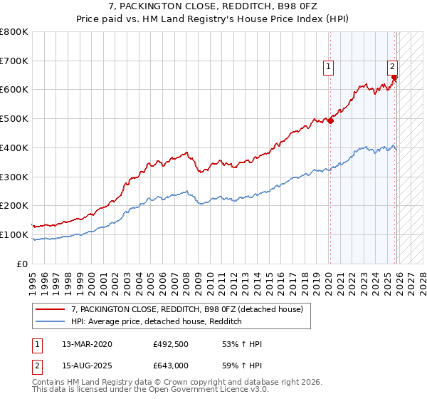 7, PACKINGTON CLOSE, REDDITCH, B98 0FZ: Price paid vs HM Land Registry's House Price Index