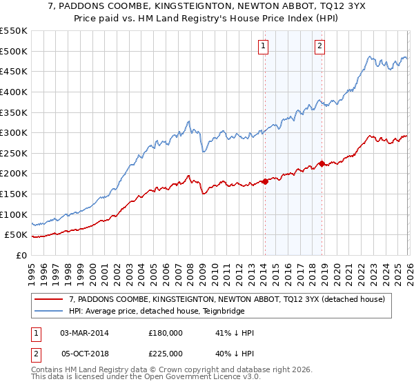 7, PADDONS COOMBE, KINGSTEIGNTON, NEWTON ABBOT, TQ12 3YX: Price paid vs HM Land Registry's House Price Index