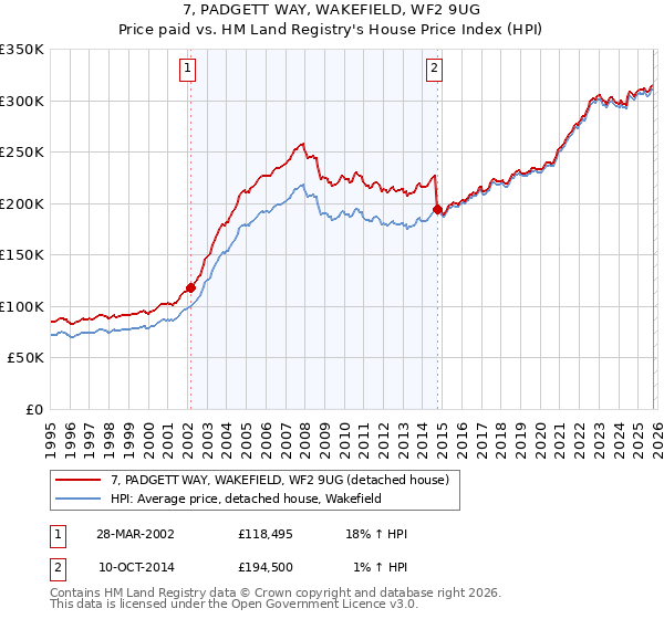7, PADGETT WAY, WAKEFIELD, WF2 9UG: Price paid vs HM Land Registry's House Price Index