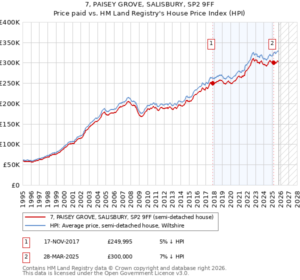 7, PAISEY GROVE, SALISBURY, SP2 9FF: Price paid vs HM Land Registry's House Price Index