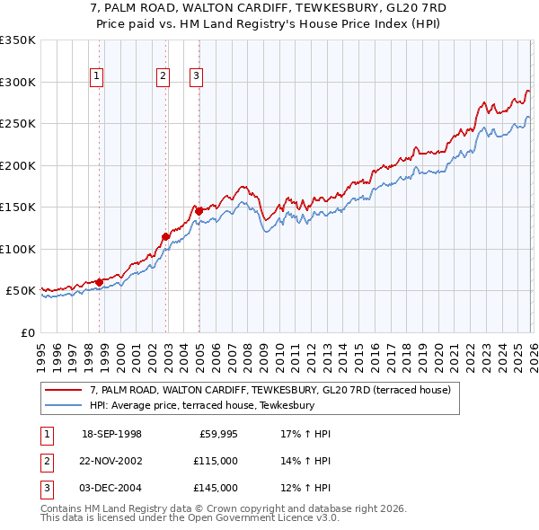 7, PALM ROAD, WALTON CARDIFF, TEWKESBURY, GL20 7RD: Price paid vs HM Land Registry's House Price Index