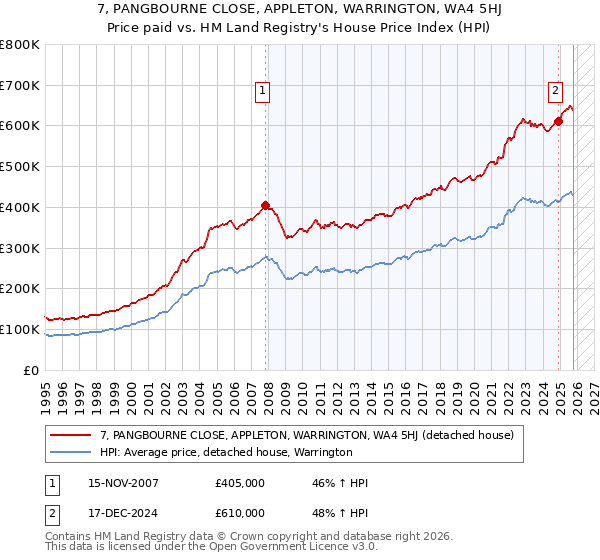 7, PANGBOURNE CLOSE, APPLETON, WARRINGTON, WA4 5HJ: Price paid vs HM Land Registry's House Price Index