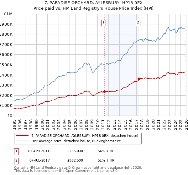 7, PARADISE ORCHARD, AYLESBURY, HP18 0EX: Price paid vs HM Land Registry's House Price Index