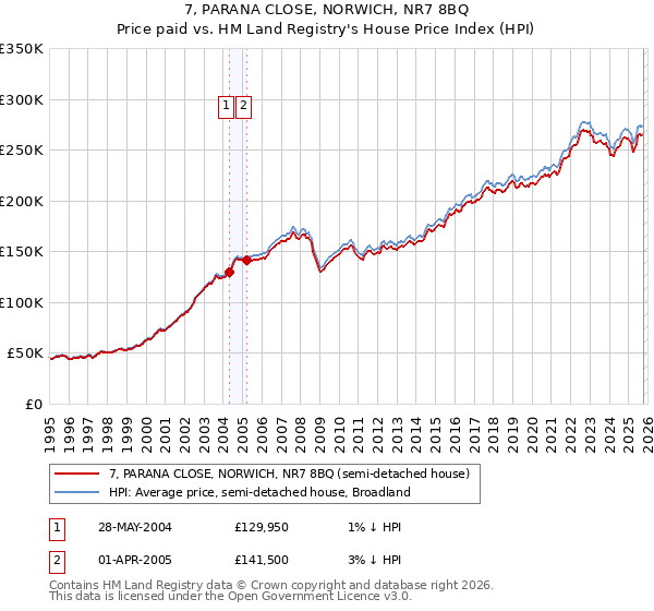 7, PARANA CLOSE, NORWICH, NR7 8BQ: Price paid vs HM Land Registry's House Price Index