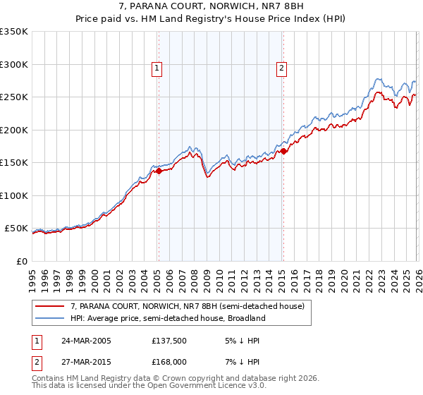 7, PARANA COURT, NORWICH, NR7 8BH: Price paid vs HM Land Registry's House Price Index