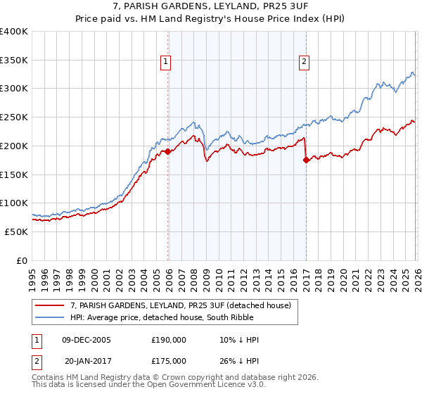 7, PARISH GARDENS, LEYLAND, PR25 3UF: Price paid vs HM Land Registry's House Price Index