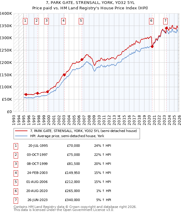 7, PARK GATE, STRENSALL, YORK, YO32 5YL: Price paid vs HM Land Registry's House Price Index