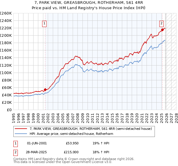7, PARK VIEW, GREASBROUGH, ROTHERHAM, S61 4RR: Price paid vs HM Land Registry's House Price Index