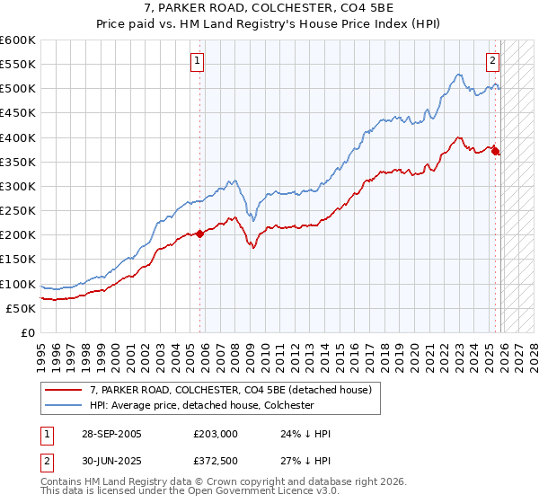 7, PARKER ROAD, COLCHESTER, CO4 5BE: Price paid vs HM Land Registry's House Price Index