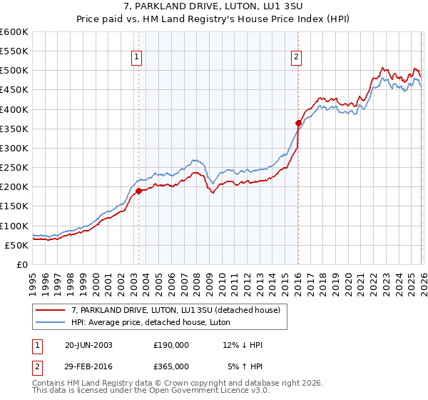 7, PARKLAND DRIVE, LUTON, LU1 3SU: Price paid vs HM Land Registry's House Price Index