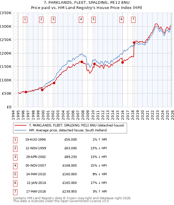 7, PARKLANDS, FLEET, SPALDING, PE12 8NU: Price paid vs HM Land Registry's House Price Index