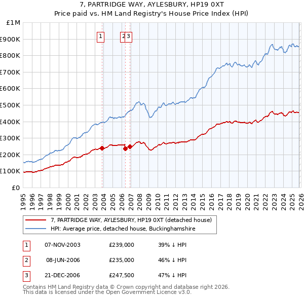 7, PARTRIDGE WAY, AYLESBURY, HP19 0XT: Price paid vs HM Land Registry's House Price Index