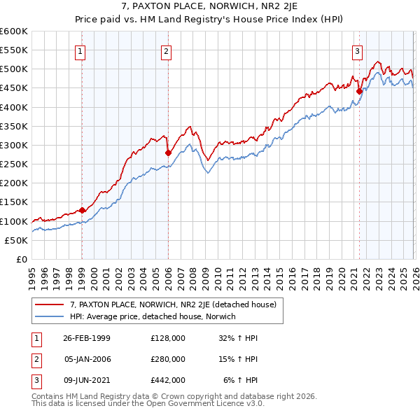 7, PAXTON PLACE, NORWICH, NR2 2JE: Price paid vs HM Land Registry's House Price Index