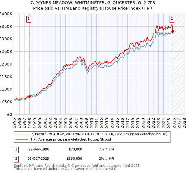 7, PAYNES MEADOW, WHITMINSTER, GLOUCESTER, GL2 7PS: Price paid vs HM Land Registry's House Price Index