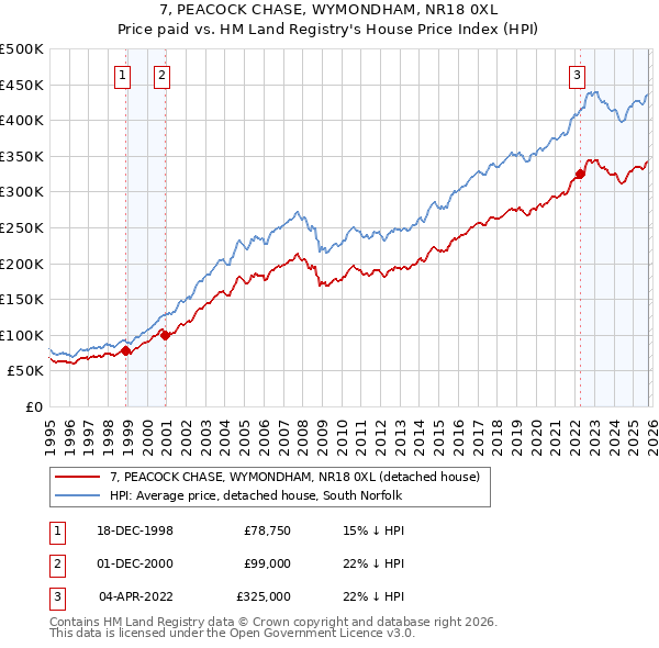 7, PEACOCK CHASE, WYMONDHAM, NR18 0XL: Price paid vs HM Land Registry's House Price Index