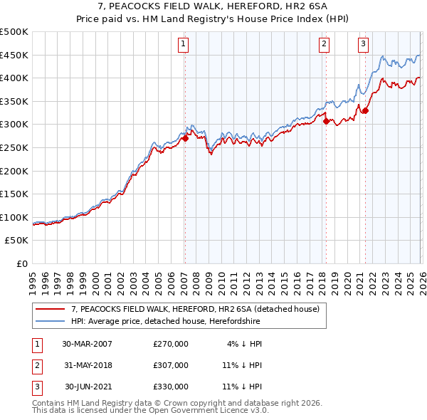 7, PEACOCKS FIELD WALK, HEREFORD, HR2 6SA: Price paid vs HM Land Registry's House Price Index
