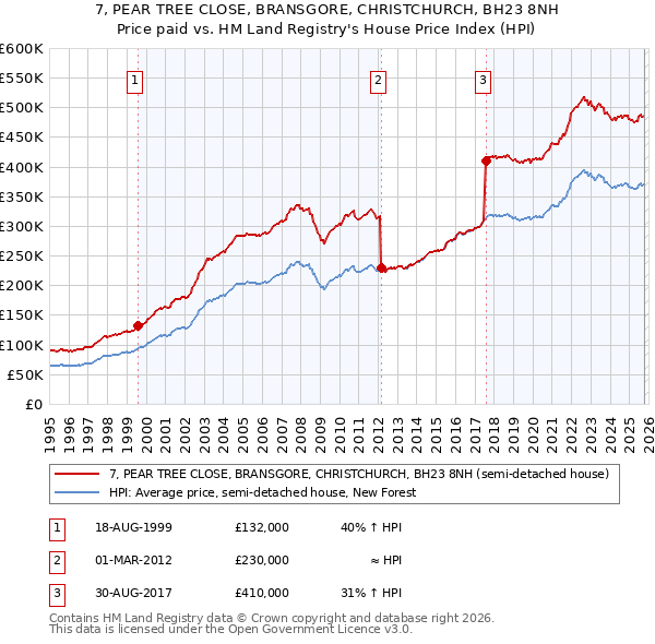 7, PEAR TREE CLOSE, BRANSGORE, CHRISTCHURCH, BH23 8NH: Price paid vs HM Land Registry's House Price Index