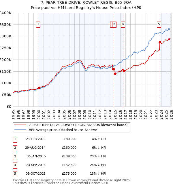 7, PEAR TREE DRIVE, ROWLEY REGIS, B65 9QA: Price paid vs HM Land Registry's House Price Index