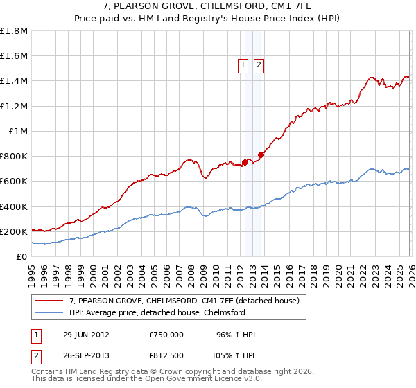 7, PEARSON GROVE, CHELMSFORD, CM1 7FE: Price paid vs HM Land Registry's House Price Index