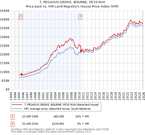 7, PEGASUS GROVE, BOURNE, PE10 9UA: Price paid vs HM Land Registry's House Price Index