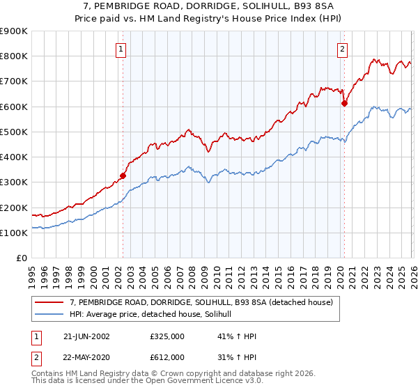 7, PEMBRIDGE ROAD, DORRIDGE, SOLIHULL, B93 8SA: Price paid vs HM Land Registry's House Price Index