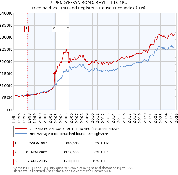 7, PENDYFFRYN ROAD, RHYL, LL18 4RU: Price paid vs HM Land Registry's House Price Index