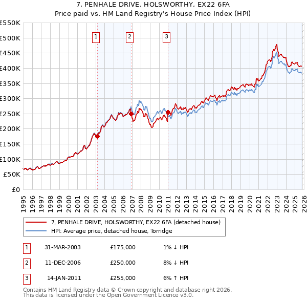 7, PENHALE DRIVE, HOLSWORTHY, EX22 6FA: Price paid vs HM Land Registry's House Price Index