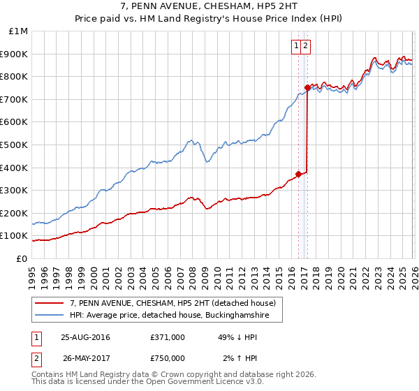 7, PENN AVENUE, CHESHAM, HP5 2HT: Price paid vs HM Land Registry's House Price Index