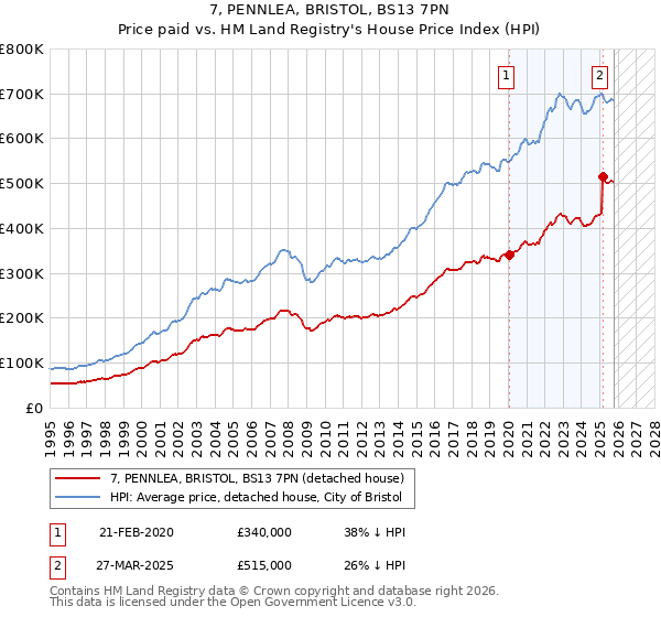 7, PENNLEA, BRISTOL, BS13 7PN: Price paid vs HM Land Registry's House Price Index