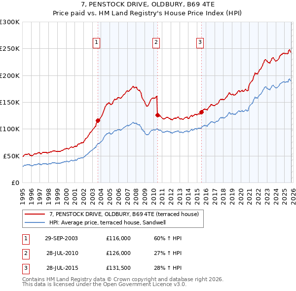 7, PENSTOCK DRIVE, OLDBURY, B69 4TE: Price paid vs HM Land Registry's House Price Index