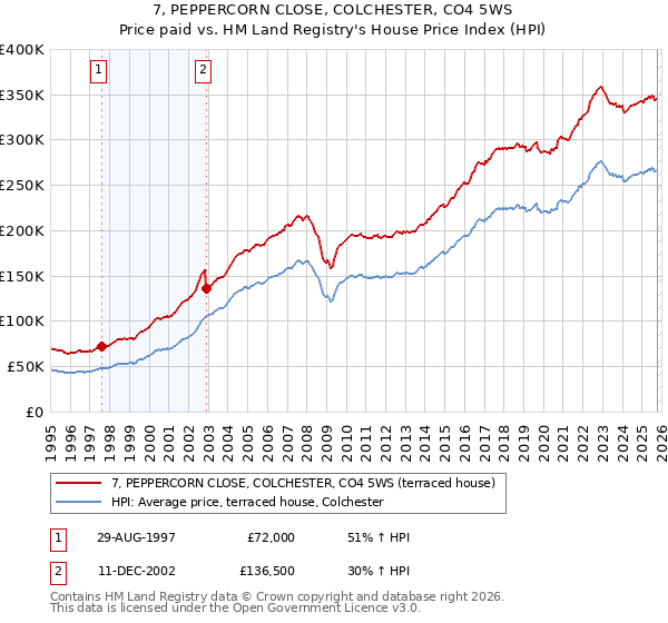 7, PEPPERCORN CLOSE, COLCHESTER, CO4 5WS: Price paid vs HM Land Registry's House Price Index
