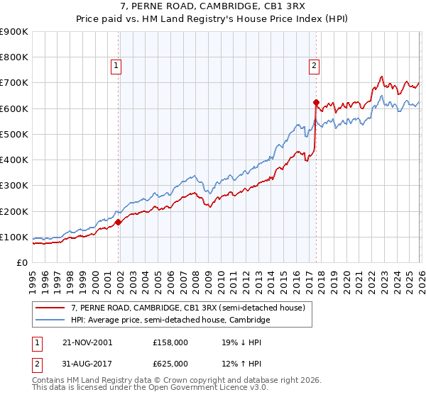 7, PERNE ROAD, CAMBRIDGE, CB1 3RX: Price paid vs HM Land Registry's House Price Index