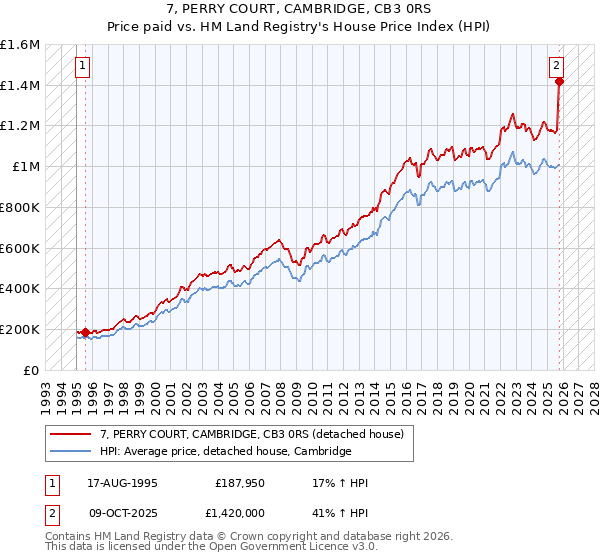 7, PERRY COURT, CAMBRIDGE, CB3 0RS: Price paid vs HM Land Registry's House Price Index