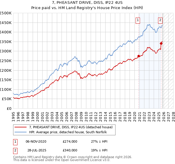 7, PHEASANT DRIVE, DISS, IP22 4US: Price paid vs HM Land Registry's House Price Index