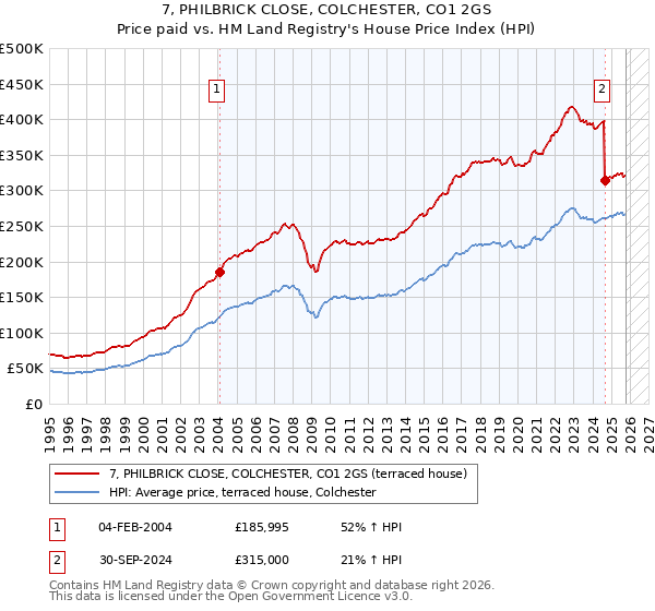 7, PHILBRICK CLOSE, COLCHESTER, CO1 2GS: Price paid vs HM Land Registry's House Price Index