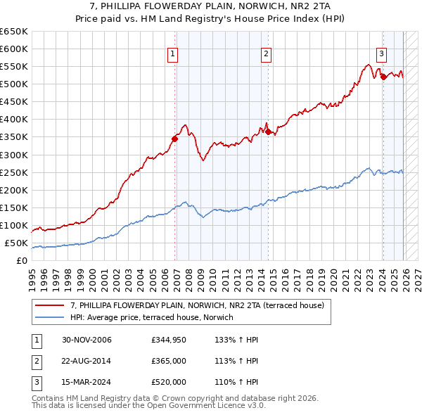 7, PHILLIPA FLOWERDAY PLAIN, NORWICH, NR2 2TA: Price paid vs HM Land Registry's House Price Index