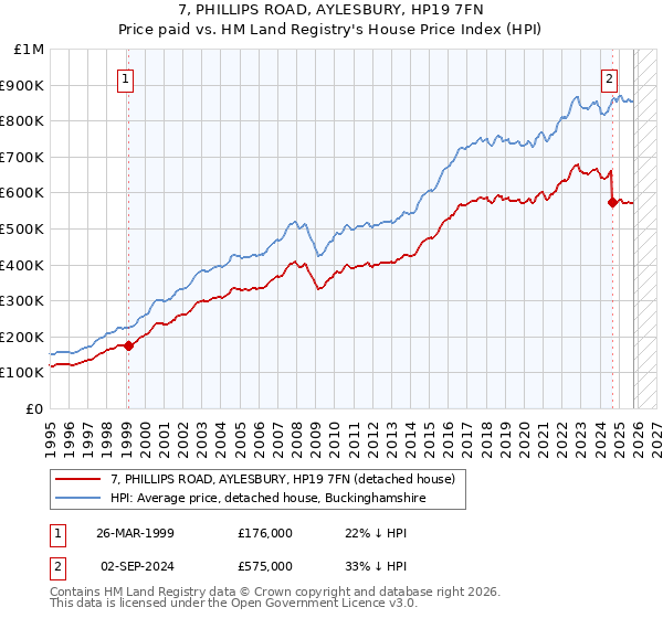 7, PHILLIPS ROAD, AYLESBURY, HP19 7FN: Price paid vs HM Land Registry's House Price Index