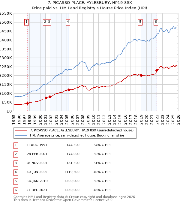 7, PICASSO PLACE, AYLESBURY, HP19 8SX: Price paid vs HM Land Registry's House Price Index