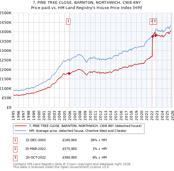 7, PINE TREE CLOSE, BARNTON, NORTHWICH, CW8 4NY: Price paid vs HM Land Registry's House Price Index