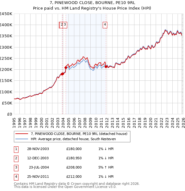 7, PINEWOOD CLOSE, BOURNE, PE10 9RL: Price paid vs HM Land Registry's House Price Index