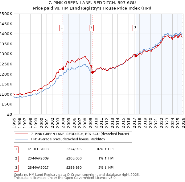 7, PINK GREEN LANE, REDDITCH, B97 6GU: Price paid vs HM Land Registry's House Price Index