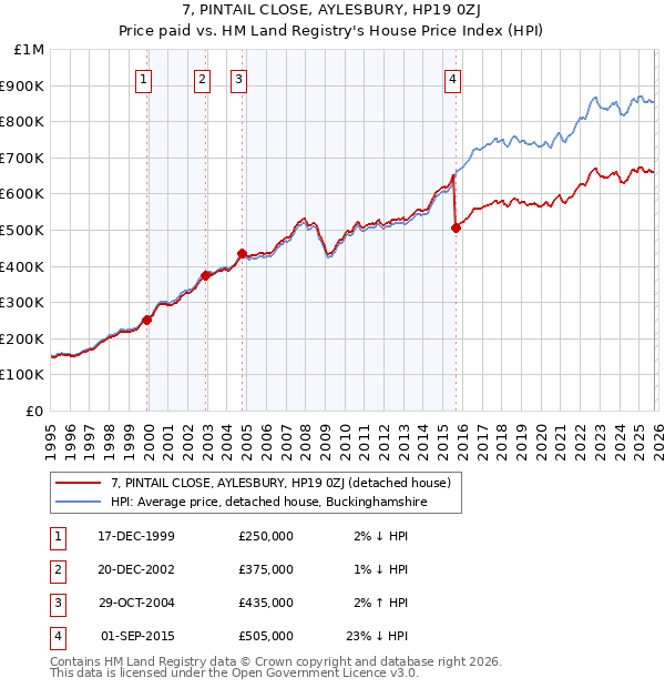 7, PINTAIL CLOSE, AYLESBURY, HP19 0ZJ: Price paid vs HM Land Registry's House Price Index