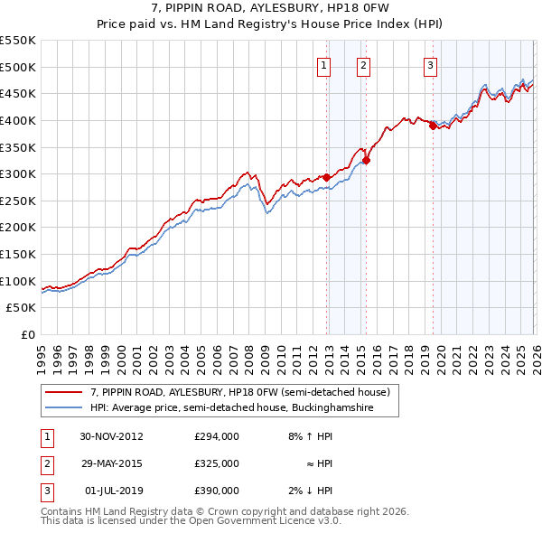 7, PIPPIN ROAD, AYLESBURY, HP18 0FW: Price paid vs HM Land Registry's House Price Index