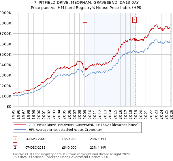 7, PITFIELD DRIVE, MEOPHAM, GRAVESEND, DA13 0AY: Price paid vs HM Land Registry's House Price Index